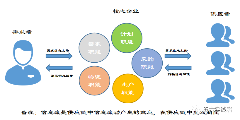 供應鏈的三流——信息流