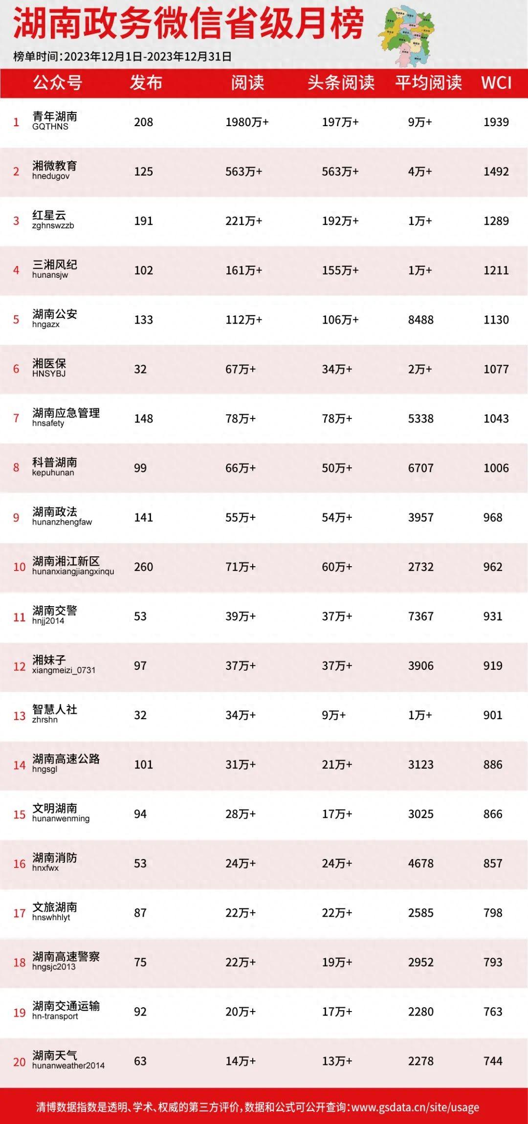 2023年12月湖南政務微信影響力排行榜新鮮出爐