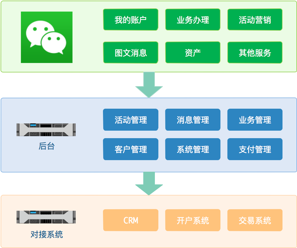 微營銷概述