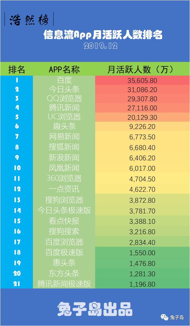 【數(shù)讀天下|互聯(lián)網(wǎng)】信息流資訊類(lèi)App月活人數(shù)月度排名（19年12月）