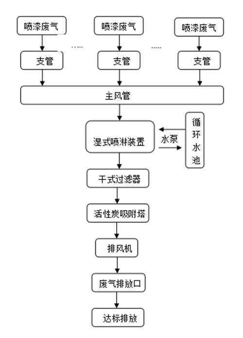 圖為更省錢的噴漆廢氣處理方法