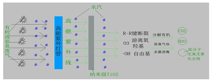 有機(jī)廢氣怎么處理才能達(dá)標(biāo)？