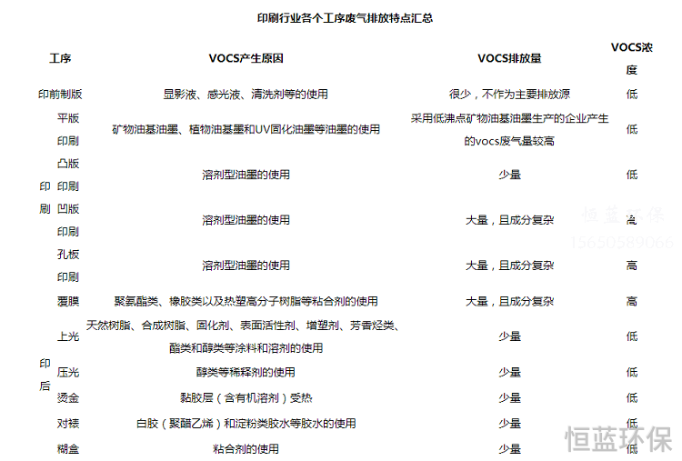 印刷廢氣用什么設備處理好